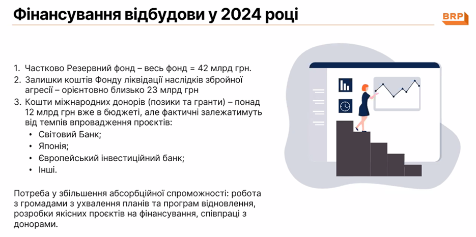 Фінансування відбудови України у 2023 році