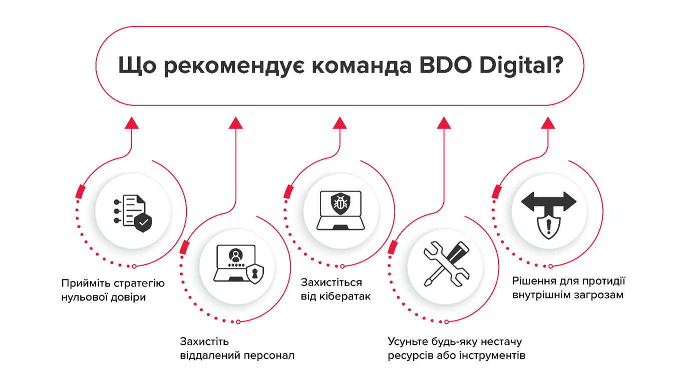 Що рекомендує команда BDO Digital?