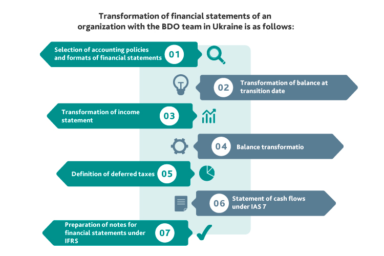 Transformation of financial statements