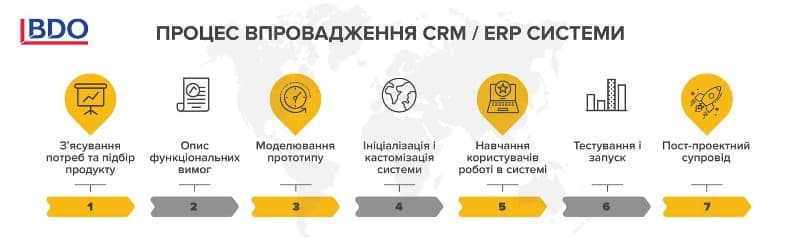 Впровадження CRM / ERP систем