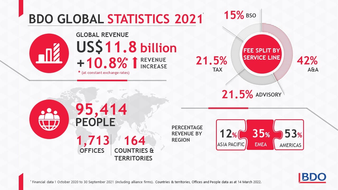 BDO Global Statistics 2021