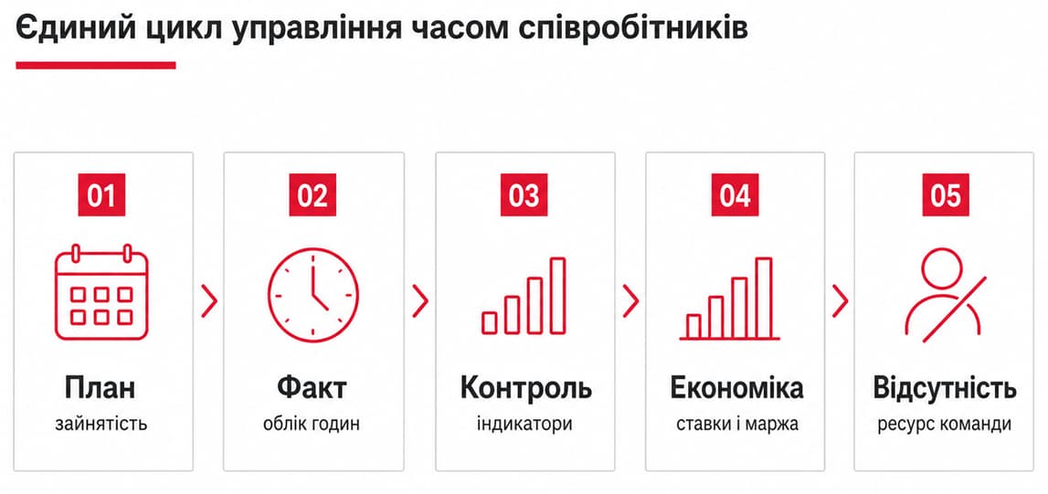 Інфографіка єдиного циклу управління часом співробітників з 5 етапів: план зайнятості, фактичний облік годин, контроль KPI та показників, аналіз економіки ставок і маржі, управління відсутністю працівників та ресурсами команди