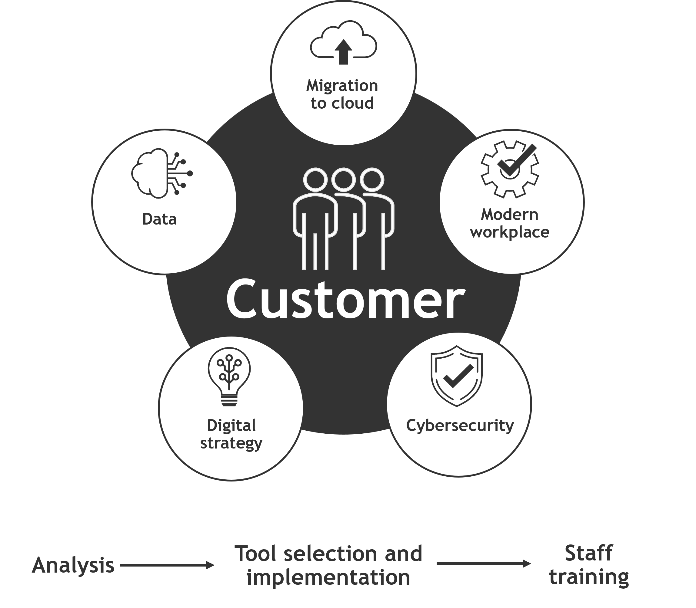 Implementation fo AI