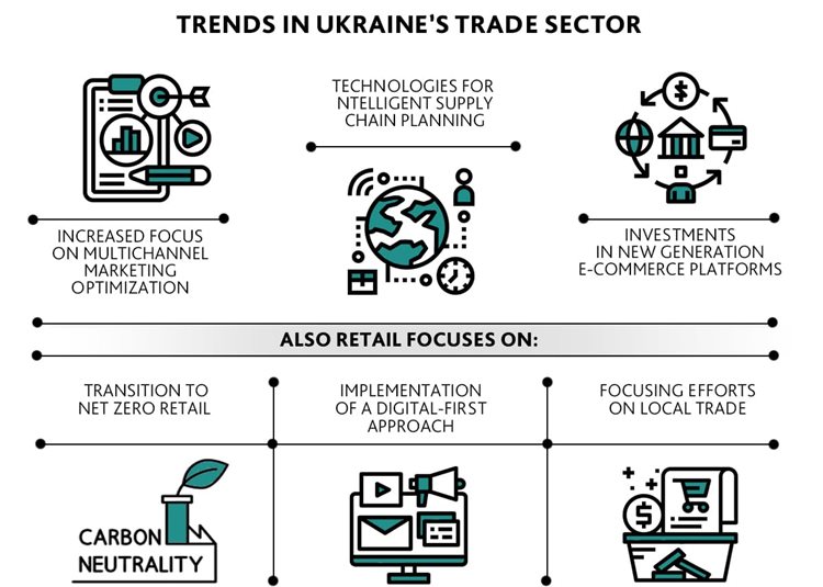 Trends in Ukraine’s retail sector Infographic on key trends in Ukraine’s retail sector. Areas of development shown: optimisation of multi-channel marketing, intelligent supply chain planning technologies, and investment in next-generation e-commerce platforms. The bottom section highlights Retail priorities: the transition to Net Zero Retail, the adoption of digital technology-focused approaches, and a focus on local retail.