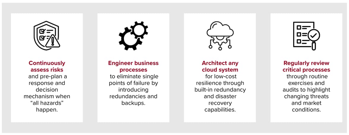 Infographic with recommendations for improving business cyber resilience: continuous risk assessment and incident response planning; development of business processes with redundancy and backup to eliminate single points of failure; creation of a reliable cloud system with backup and disaster recovery capabilities; regularly checking critical processes against standard rules to identify new threats and changes in market conditions.