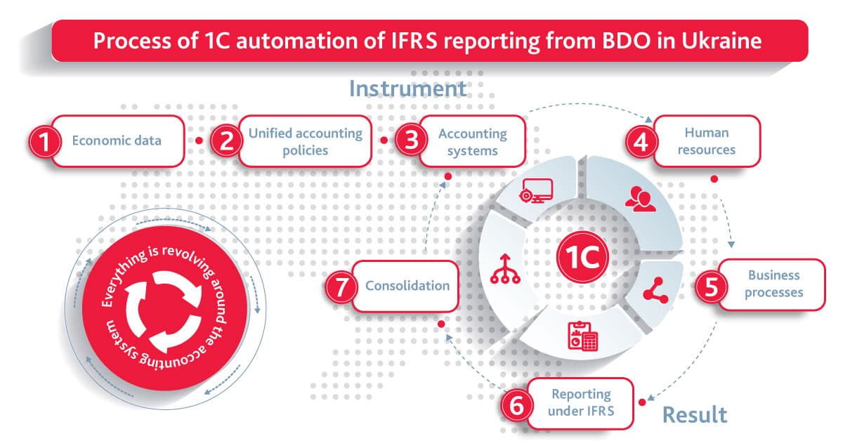 Automation of IFRS