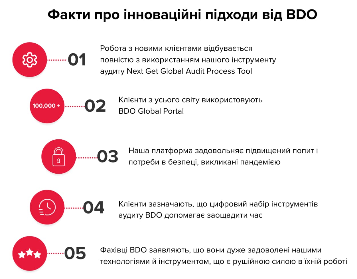 Інноваційні підходи BDO в аудиті: цифрові інструменти, глобальний портал та ефективність Інфографіка інноваційних підходів BDO в аудиті, що демонструє використання цифрових аудиторських інструментів Next Gen Global Audit Process Tool, BDO Global Portal для клієнтів у 100+ країнах, захист даних і безпеку, автоматизацію аудиторських процедур, економію часу та підвищення якості аудиту завдяки сучасним технологіям