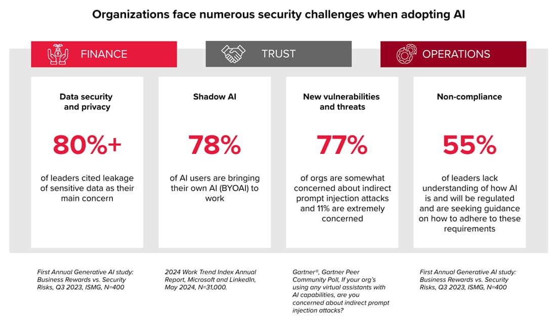 Infographic about security issues when implementing artificial intelligence (AI) in organisations: 80%25+ of managers consider confidential data leaks to be the main threat; 78%25 of employees use shadow AI (BYOAI) at work; 77%25 of companies are concerned about new vulnerabilities and attacks, including prompt injection; 55%25 of executives do not fully understand AI regulations and need compliance recommendations. Data from ISMG, Microsoft, LinkedIn, and Gartner research.