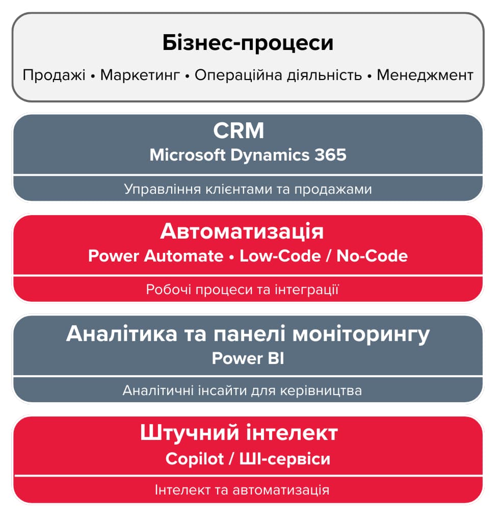 Інфографіка цифрових бізнес-процесів: CRM Microsoft Dynamics 365 для управління клієнтами, автоматизація Power Automate Low-Code/No-Code, аналітика Power BI та штучний інтелект Copilot для управління продажами, операціями і менеджментом