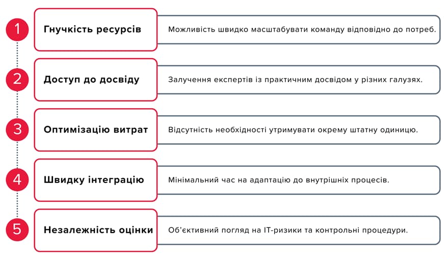 Інфографіка зі списком переваг аутстафінгу: гнучкість ресурсів — швидке масштабування команди; доступ до досвіду — залучення експертів; оптимізація витрат — без окремого штату; швидка інтеграція — мінімальна адаптація; незалежність оцінки — об’єктивний погляд на ІТ-ризики