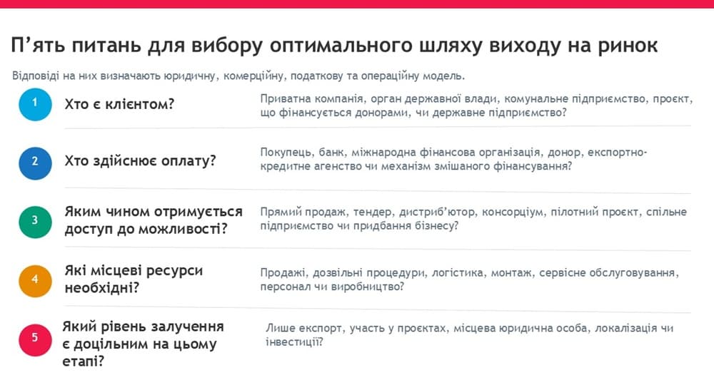 Інфографіка «П’ять питань для вибору шляху виходу на ринок»: хто клієнт, хто здійснює оплату, як отримується доступ до можливості, які місцеві ресурси потрібні та який рівень залучення є доцільним.