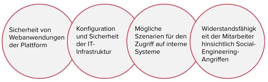 Phasen eines Cybersicherheitsprojekts für eine Fintech-Plattform Phasen eines Cybersicherheitsprojekts für eine Fintech-Plattform