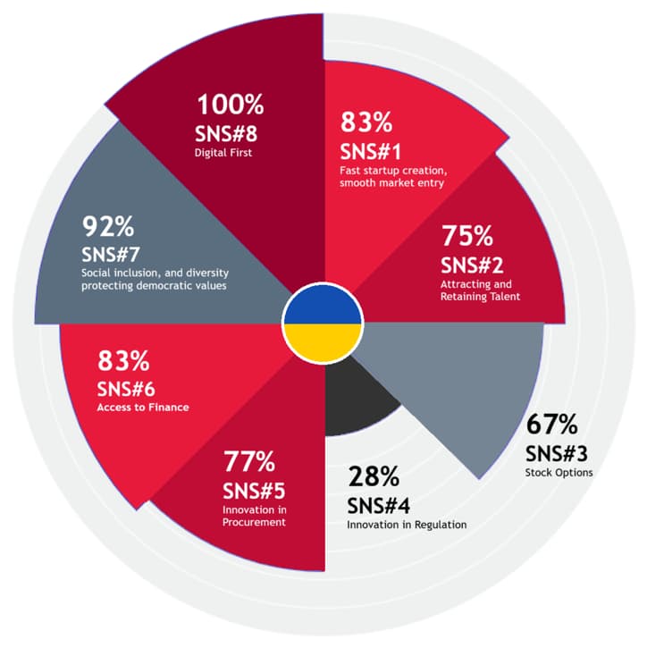Startup Nation Standards