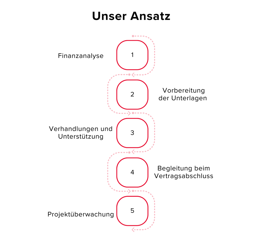 Unser Ansatz