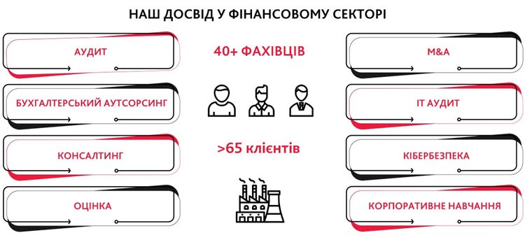 Досвід BDO в Україні у фінансовому секторі — ключові послуги та експертиза Інфографіка про досвід BDO в Україні у фінансовому секторі. Ліворуч показані основні послуги: аудит, бухгалтерський аутсорсинг, консалтинг та оцінка. Праворуч подані напрями M&A, IT аудиту, кібербезпеки та корпоративного навчання. У центрі зазначено: понад 40 фахівців і понад 65 клієнтів