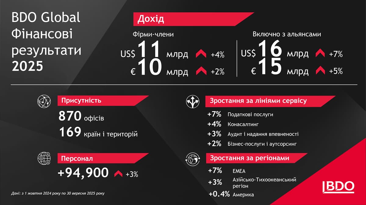 Інфографіка BDO Global 2025: дохід до $16 млрд, зростання по сервісах і регіонах, 870 офісів у 169 країнах, персонал 94,900+
