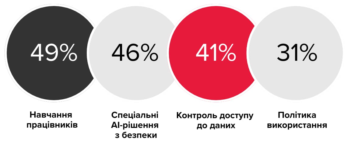 Інфографіка з пріоритетами кібербезпеки та управління ШІ в компаніях: 49%25 — навчання працівників з питань безпеки; 46%25 — впровадження спеціальних AI-рішень з безпеки; 41%25 — посилення контролю доступу до даних; 31%25 — розробка політики використання ШІ.