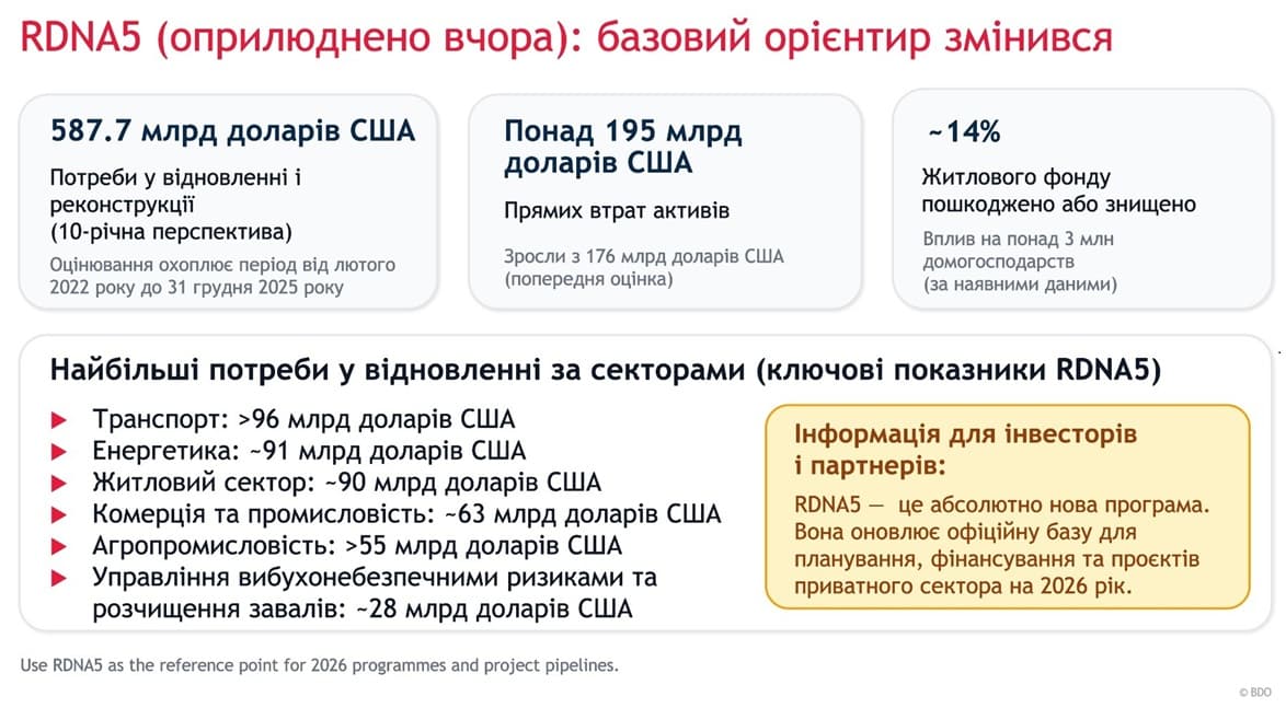 Зображення містить слайд з даними RDNA5, зокрема: ⦁	Загальні потреби в відновленні та реконструкції становлять $587,7 млрд до 2025 року. ⦁	Прямі збитки активів понад $195 млрд. ⦁	Приблизно 14%25 житлового фонду пошкоджено або зруйновано, що вплинуло на понад 3 млн домогосподарств. ⦁	Найбільші потреби у реконструкції: транспорт ($96 млрд), енергетика ($91 млрд), житло ($90 млрд), комерція та промисловість ($63 млрд), сільське господарство ($55 млрд), очищення від вибухонебезпечних предметів ($28 млрд). Також є повідомлення для інвесторів і партнерів, що RDNA5 оновлює базу для планування, фінансування та програм приватного сектору на 2026 рік.