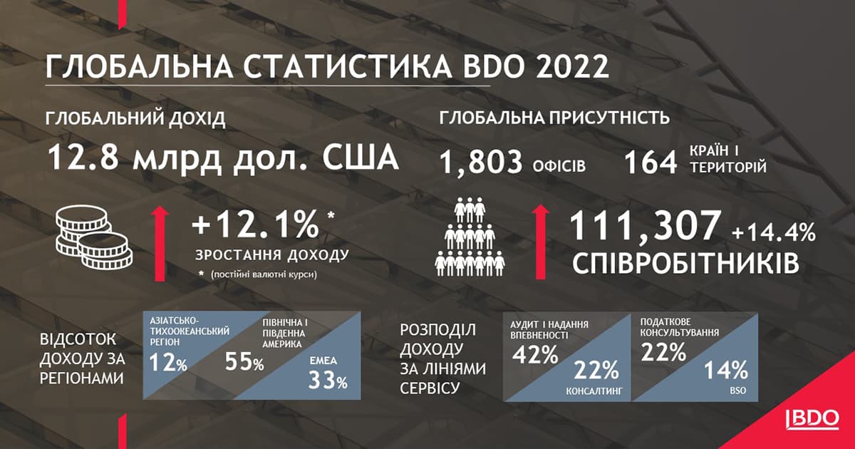 BDO Global Statistics 2022