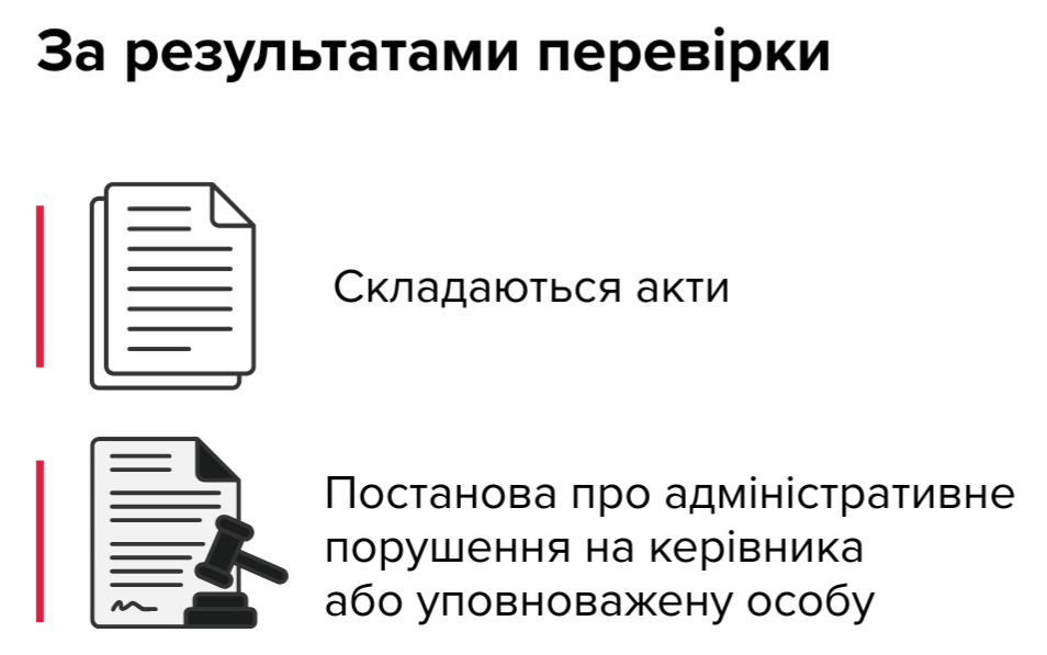 Оформлення результатів перевірки Інфографіка з заголовком «За результатами перевірки». Зазначено, що складаються акти та виноситься постанова про адміністративне порушення на керівника або уповноважену особу.