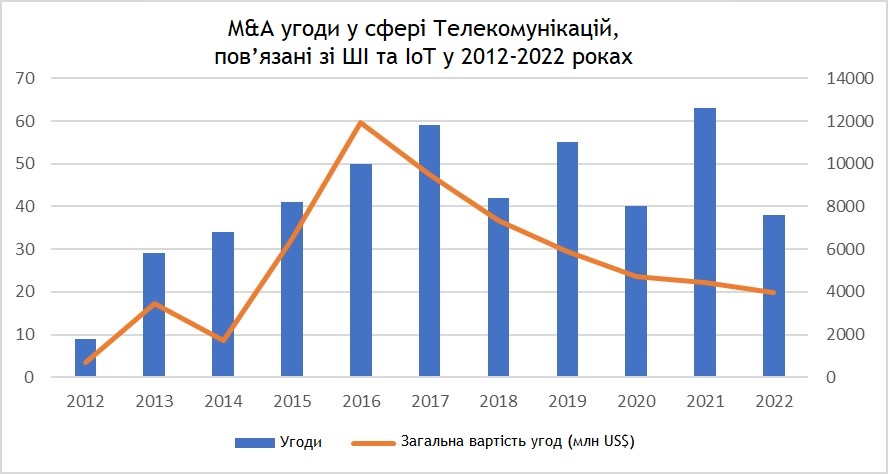 M&A угоди у сфері Телекомунікацій, пов'язані зі ШІ у 2012-2022 роках