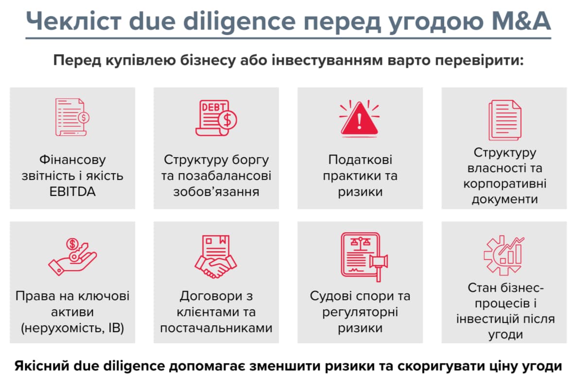 Чекліст due diligence перед угодою M&A: що перевірити перед купівлею бізнесу Інфографіка з чеклістом due diligence у M&A: ключові перевірки перед купівлею бізнесу — фінанси, борг, податки, структура власності, активи, договори та судові ризики