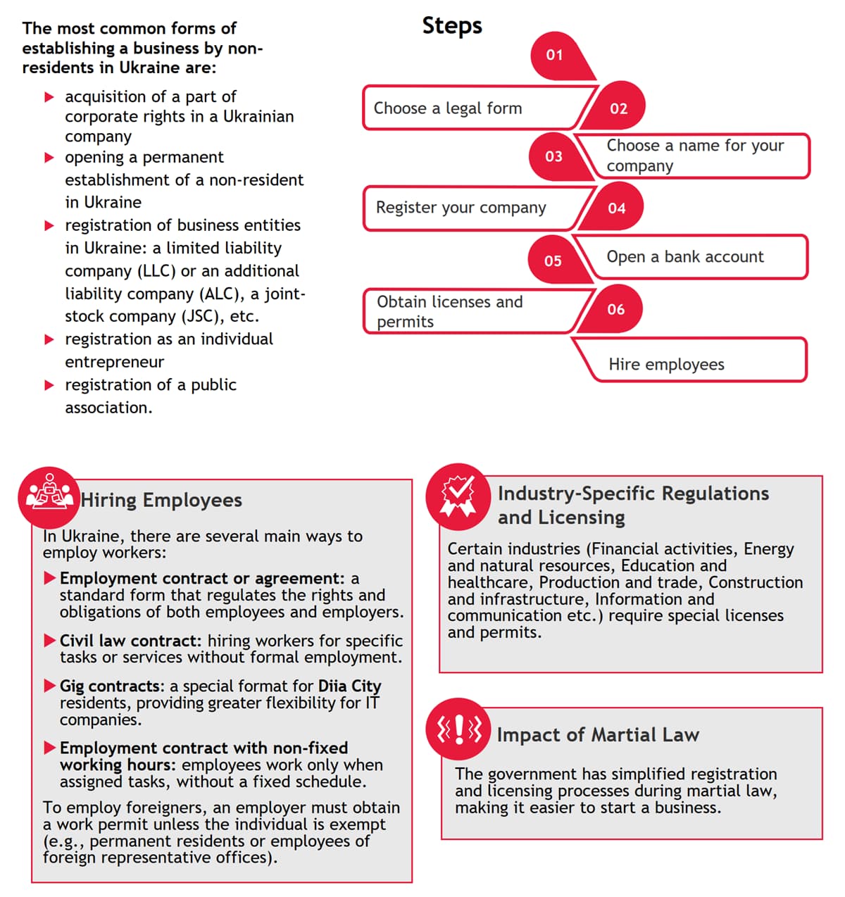 Business Setup and Registration in Various Legal Forms