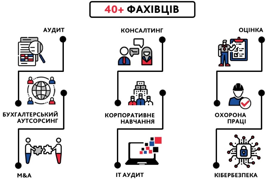 BDO в Україні — ключові послуги для аграрного сектора: аудит, консалтинг, оцінка, IT аудит і кібербезпека Інфографіка BDO в Україні, що демонструє послуги компанії для аграрного сектора: аудит, бухгалтерський аутсорсинг, M&A, консалтинг, корпоративне навчання, IT аудит, оцінка, охорона праці та кібербезпека. У верхній частині зазначено наявність команди із 40+ фахівців