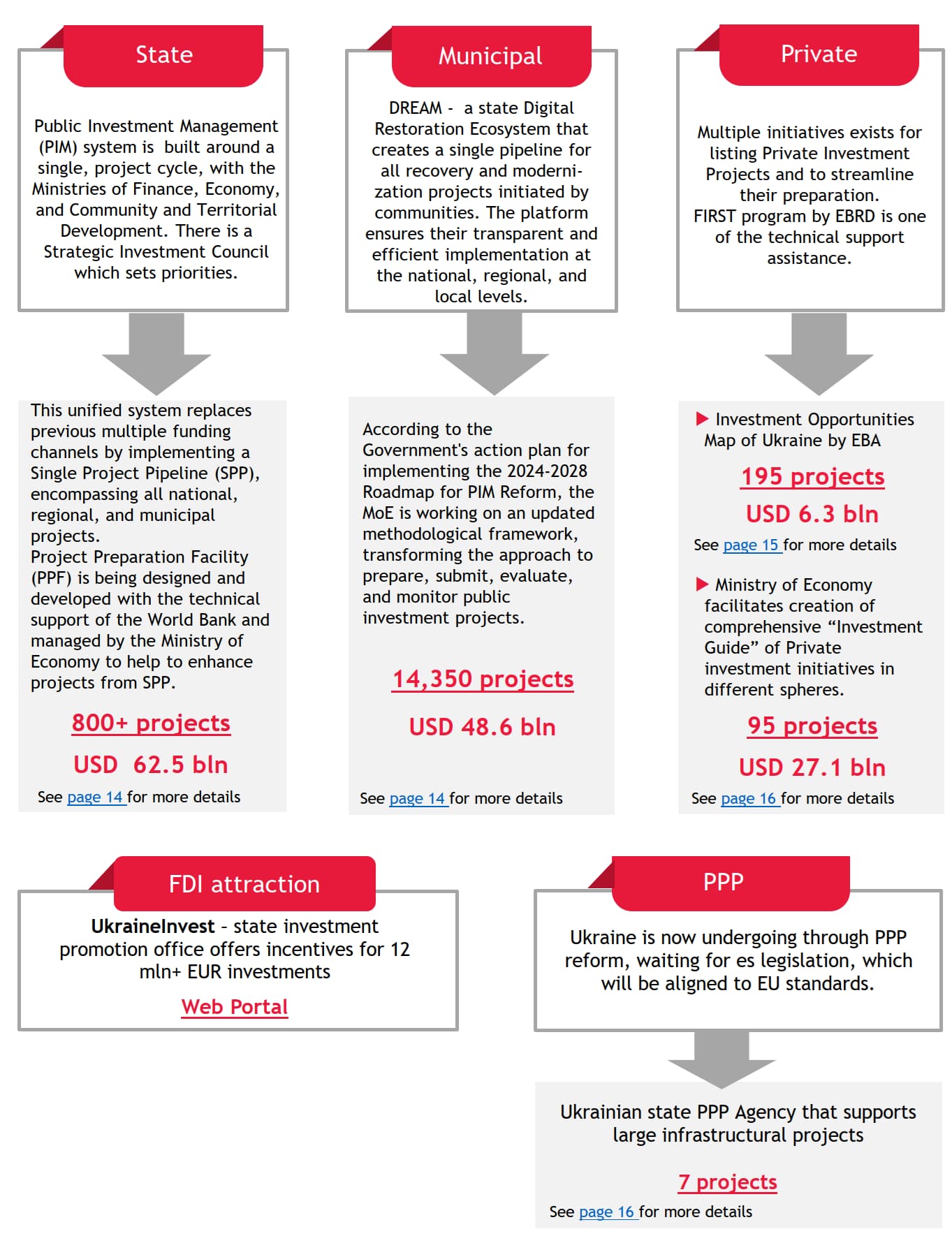 Ukrainian investment projects ecosystem