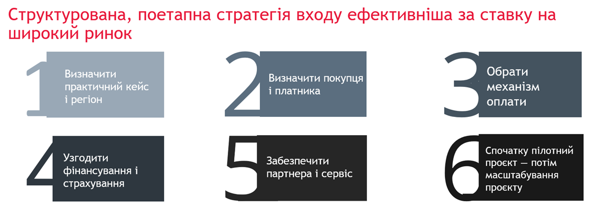 Поетапна стратегія входу на ринок: шість ключових кроків для бізнесу Інфографіка зі структурованою поетапною стратегією входу на ринок із шести кроків: визначення практичного кейсу і регіону, покупця і платника, механізму оплати, фінансування та страхування, партнерів і сервісу, пілотного проєкту та масштабування