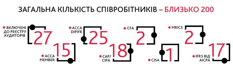 Інфографіка про професійні сертифікації співробітників BDO в Україні. У центрі вказано, що загальна кількість співробітників становить близько 200. Наведені показники сертифікованих фахівців: 27 включені до реєстру аудиторів, 15 мають статус ACCA Member, 25 — сертифікат ACCA DipIFR, 18 — сертифікації CAP/CIPA, 2 — CFA, 1 — CISA, 2 — MRICS та 17 — сертифікацію IFRS від AICPA