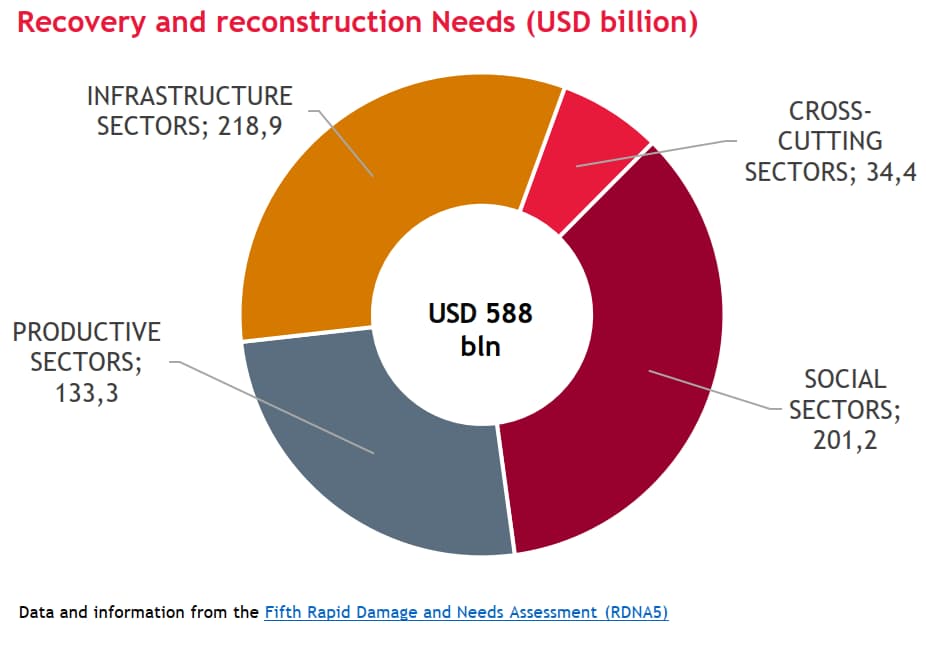 Recovery and reconstruction needs