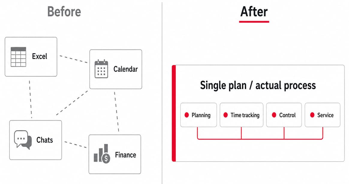 A roadmap for the digital transformation of business processes: moving from disparate tools such as Excel, calendars, chat apps and finance systems to a unified ‘plan/actual’ process that brings together planning, accounting, monitoring and service delivery within a single system