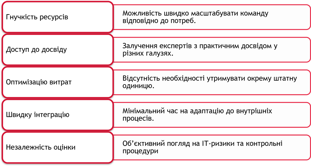 Інфографіка зі списком переваг аутстафінгу: гнучкість ресурсів — швидке масштабування команди; доступ до досвіду — залучення експертів; оптимізація витрат — без окремого штату; швидка інтеграція — мінімальна адаптація; незалежність оцінки — об’єктивний погляд на ІТ-ризики