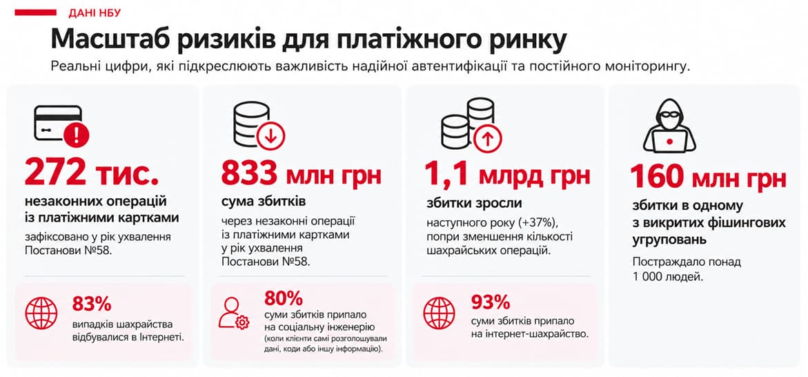 Масштаб ризиків платіжного шахрайства в Україні — дані НБУ Дані НБУ про платіжне шахрайство: 272 тис. незаконних операцій, 833 млн грн збитків, зростання збитків до 1,1 млрд грн та 160 млн грн втрат від викритого фішингового угруповання