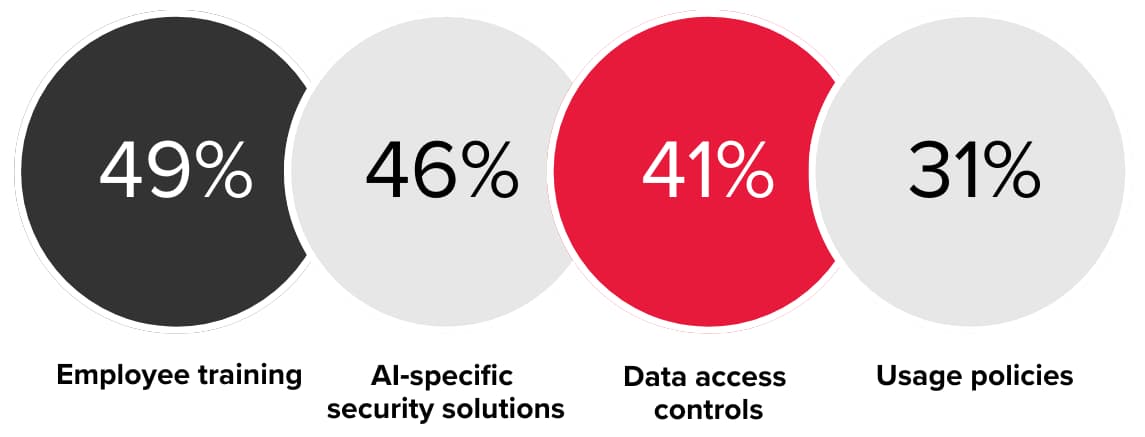 Infographic on cybersecurity and AI management priorities in companies: 49%25 — employee security training; 46%25 — implementation of special AI security solutions; 41%25 — strengthening data access control; 31%25 — development of AI usage policies.