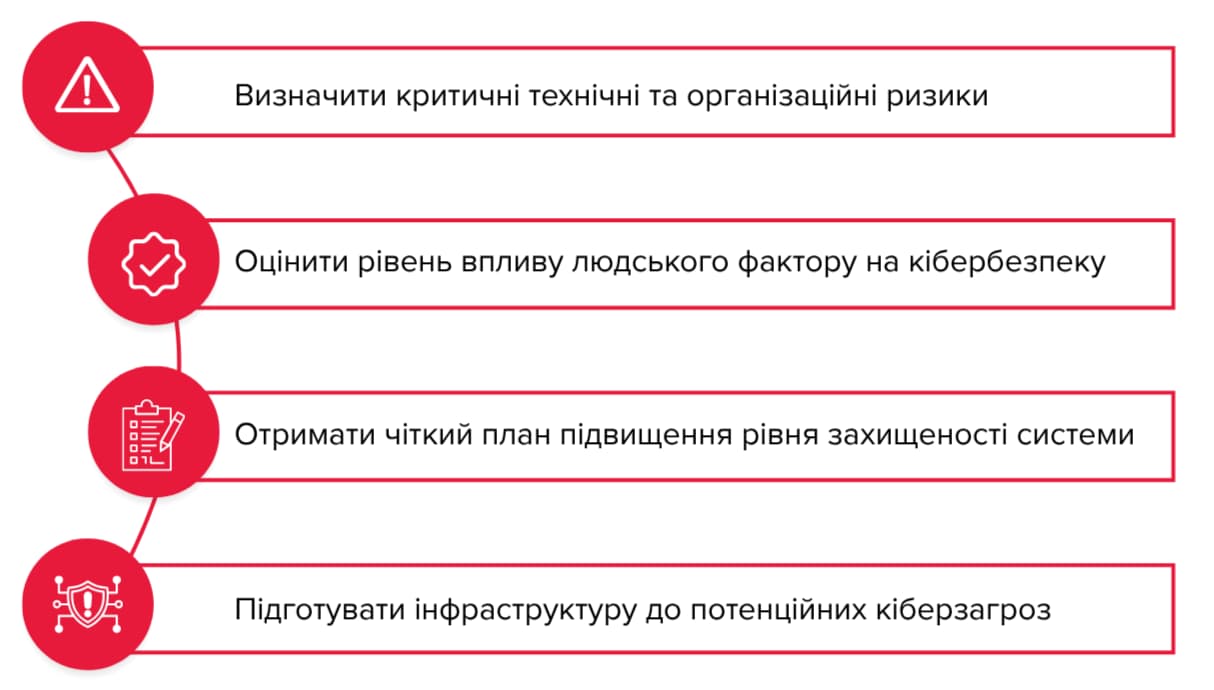 Як BDO в Україні допомогла посилити кібербезпеку fintech-платформи Результати проєкту з кібербезпеки: визначення критичних ІТ-ризиків, оцінка людського фактору, план підвищення захищеності та підготовка інфраструктури до кіберзагроз для fintech-платформи