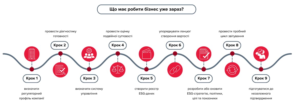 Інфографіка з 9 кроків підготовки бізнесу до ESG-звітності: визначення регуляторного профілю, оцінка готовності та суттєвості, управління ESG-даними, упорядкування ланцюга створення вартості, звітування та незалежна перевірка