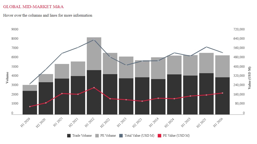 Global dynamics of mid‑market M&A deals, 2020–2025 — deal volume and value