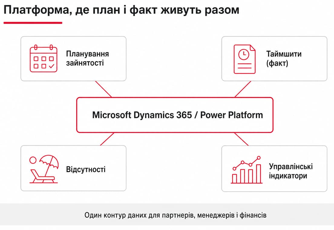 Схема інтеграції Microsoft Dynamics 365 та Power Platform для управління ресурсами компанії: планування зайнятості, облік таймшитів, управління відсутностями та контроль ключових управлінських показників в єдиному контурі даних