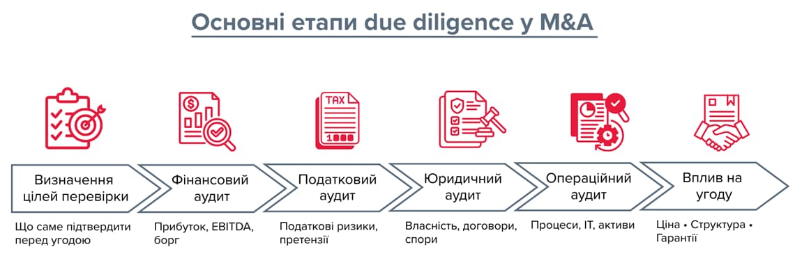 Схема етапів due diligence перед угодою M&A: перевірка фінансів, податків, юридичних ризиків, операційних процесів і впливу результатів на структуру угоди