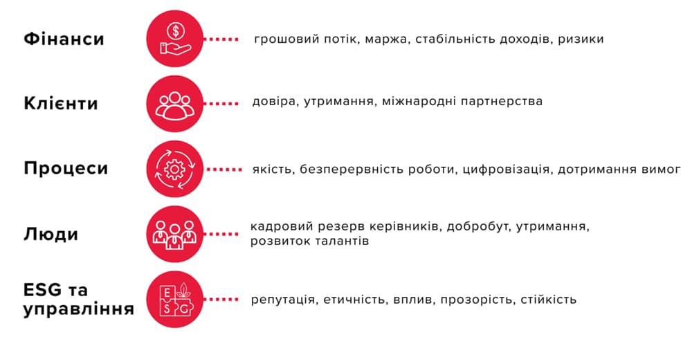 Система збалансованих показників для відновлення бізнесу — фінанси (потік, маржа, ризики), клієнти (довіра, утримання), процеси (якість, безперервність, цифровізація), люди (таланти, добробут), ESG та управління (репутація, прозорість, стійкість)