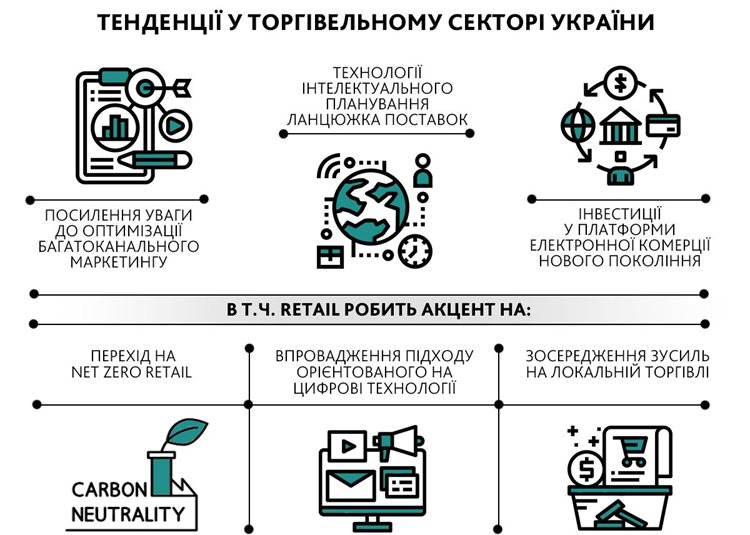 Інфографіка про ключові тенденції в торговельному секторі України. Зображені напрями розвитку: оптимізація багатоканального маркетингу, технології інтелектуального планування ланцюжка постачання, інвестиції у платформи електронної комерції нового покоління. Нижній блок показує акценти Retail: перехід до Net Zero Retail, впровадження підходів, орієнтованих на цифрові технології, і фокус на локальну торгівлю.