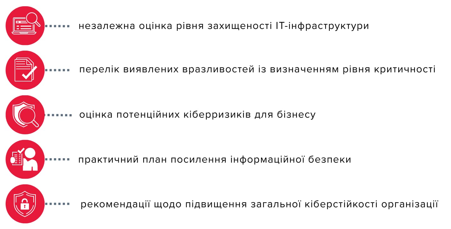 Результати оцінки кібербезпеки міжнародної компанії Інфографіка з ключовими результатами проєкту з оцінки кібербезпеки: незалежна оцінка захищеності ІТ-інфраструктури, виявлені вразливості, оцінка кіберризиків, план посилення інформаційної безпеки та рекомендації щодо підвищення кіберстійкості