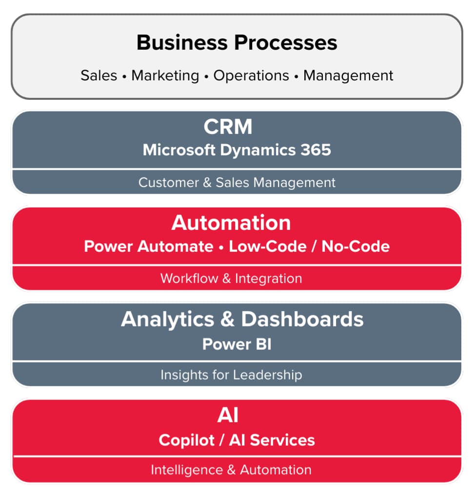 The diagram illustrates a multi-layered architecture of business process automation. At the top level are key business processes: sales, marketing, operations and management. Below are the technology layers: Microsoft Dynamics 365 for customer and sales management, Power Automate for process automation and integrations, Power BI for analytics and management dashboards and AI Copilot for intelligent automation and decision support.