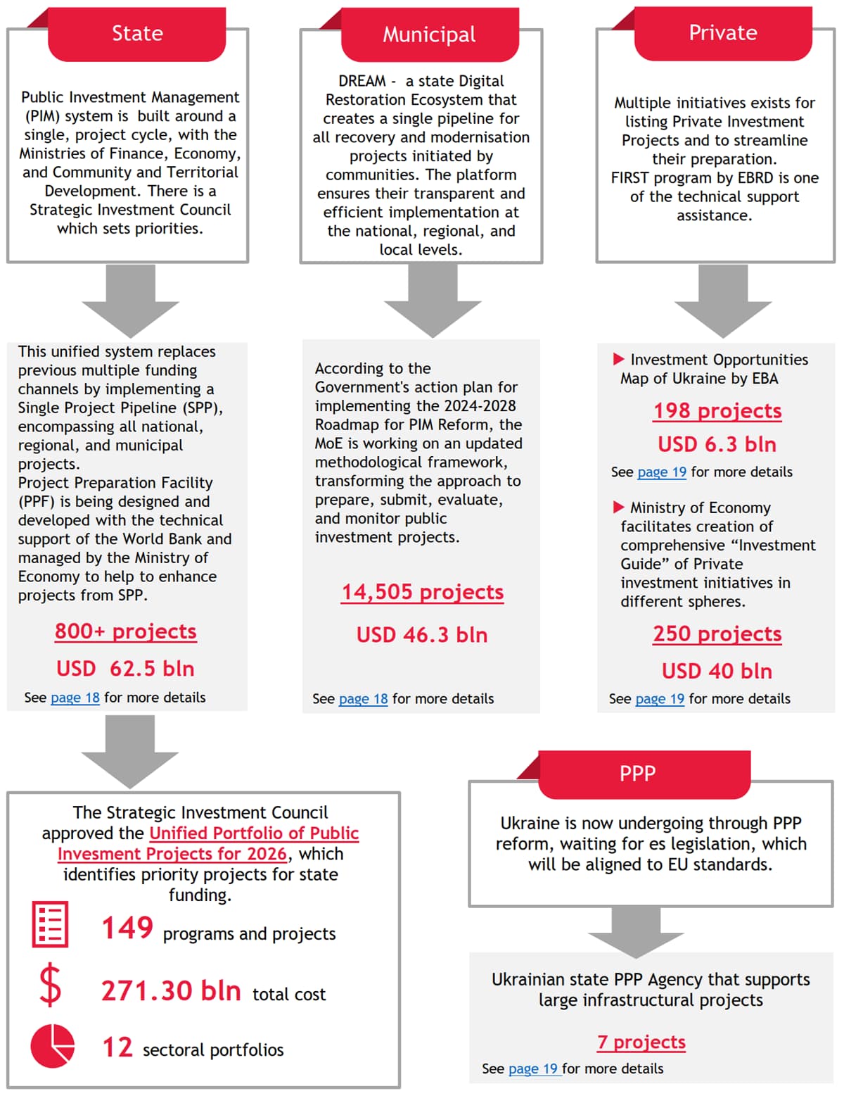 Ukrainian investment projects ecosystem