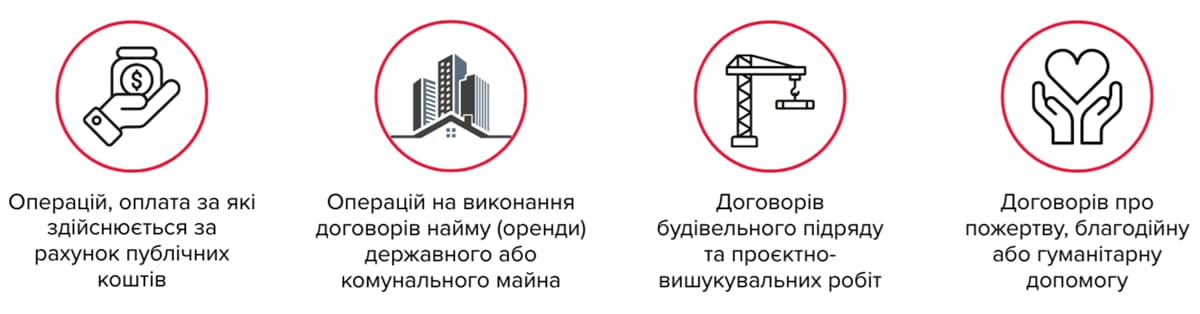 Випадки, коли інвойс не може замінити акт виконаних робіт / надання послуг Інфографіка: чотири види операцій, щодо яких закон встановлює спеціальні вимоги до документування — операції, оплата за які здійснюється за рахунок публічних коштів; операції на виконання договорів найму державного або комунального майна; договори будівельного підряду та проєктно вишукувальних робіт; договори про пожертву, благодійну або гуманітарну допомогу.