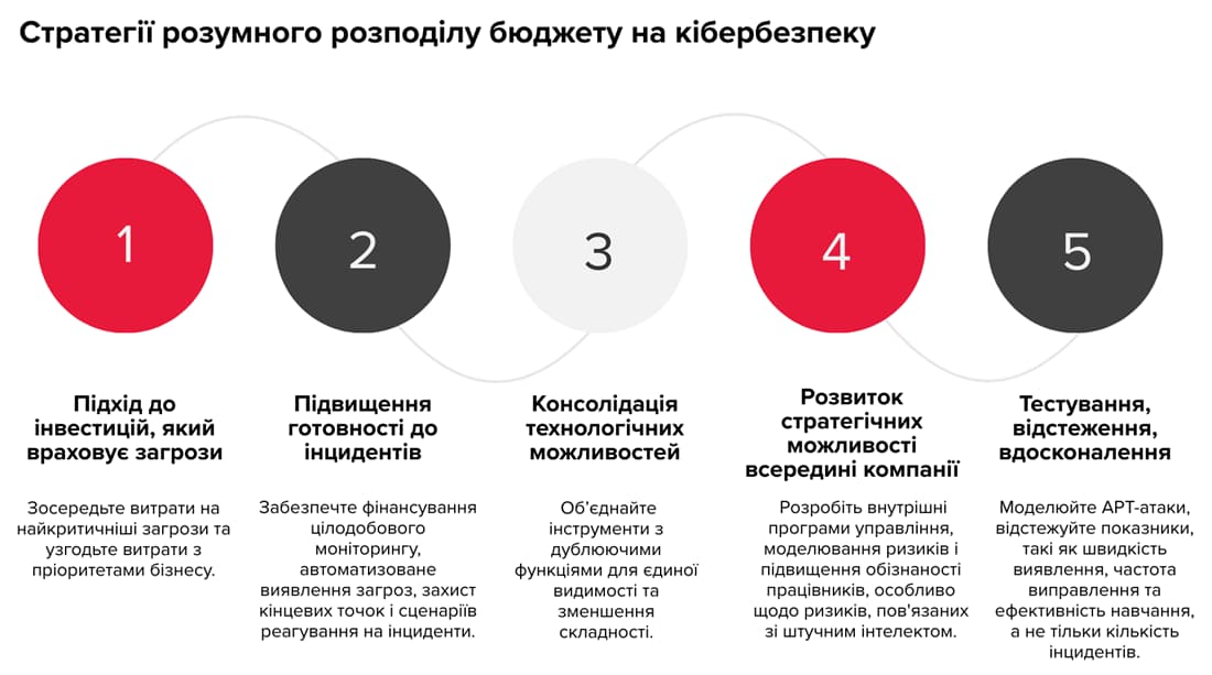 Стратегії розумного розподілу бюджету на кібербезпеку Інфографіка «Стратегії розумного розподілу бюджету на кібербезпеку»: 5 ключових кроків — 1) інвестиції з урахуванням актуальних кіберзагроз і пріоритетів бізнесу; 2) підвищення готовності до інцидентів через цілодобовий моніторинг і автоматизоване виявлення; 3) консолідація технологічних рішень для єдиної видимості та зменшення складності; 4) розвиток стратегічних можливостей і управління ризиками, зокрема ризиками ШІ; 5) тестування, відстеження KPI та безперервне вдосконалення захисту.