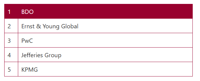 BDO is the world’s most active advisor and accountant in private equity deals, according to the PitchBook 2025 ranking PitchBook Global League Tables 2025: BDO ranks first as the world’s most active advisor and accountant in private equity deals, ahead of Ernst & Young Global, PwC, Jefferies Group, and KPMG