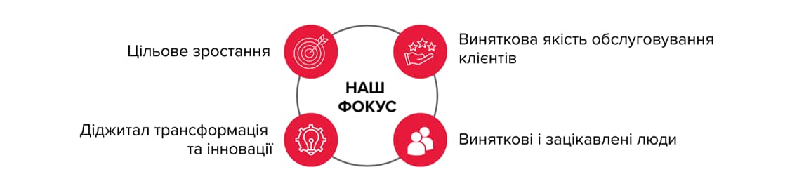 Наш фокус в аудиті: зростання, цифрова трансформація та якість обслуговування клієнтів Інфографіка стратегічного фокусу аудиторської практики, що відображає цільове зростання, діджитал трансформацію та інновації, виняткову якість обслуговування клієнтів, а також розвиток залучених і кваліфікованих фахівців у сфері аудиту